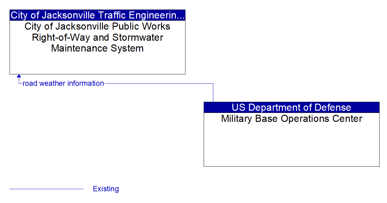Architecture Flow Diagram: Military Base Operations Center <--> City of Jacksonville Public Works Right-of-Way and Stormwater Maintenance System