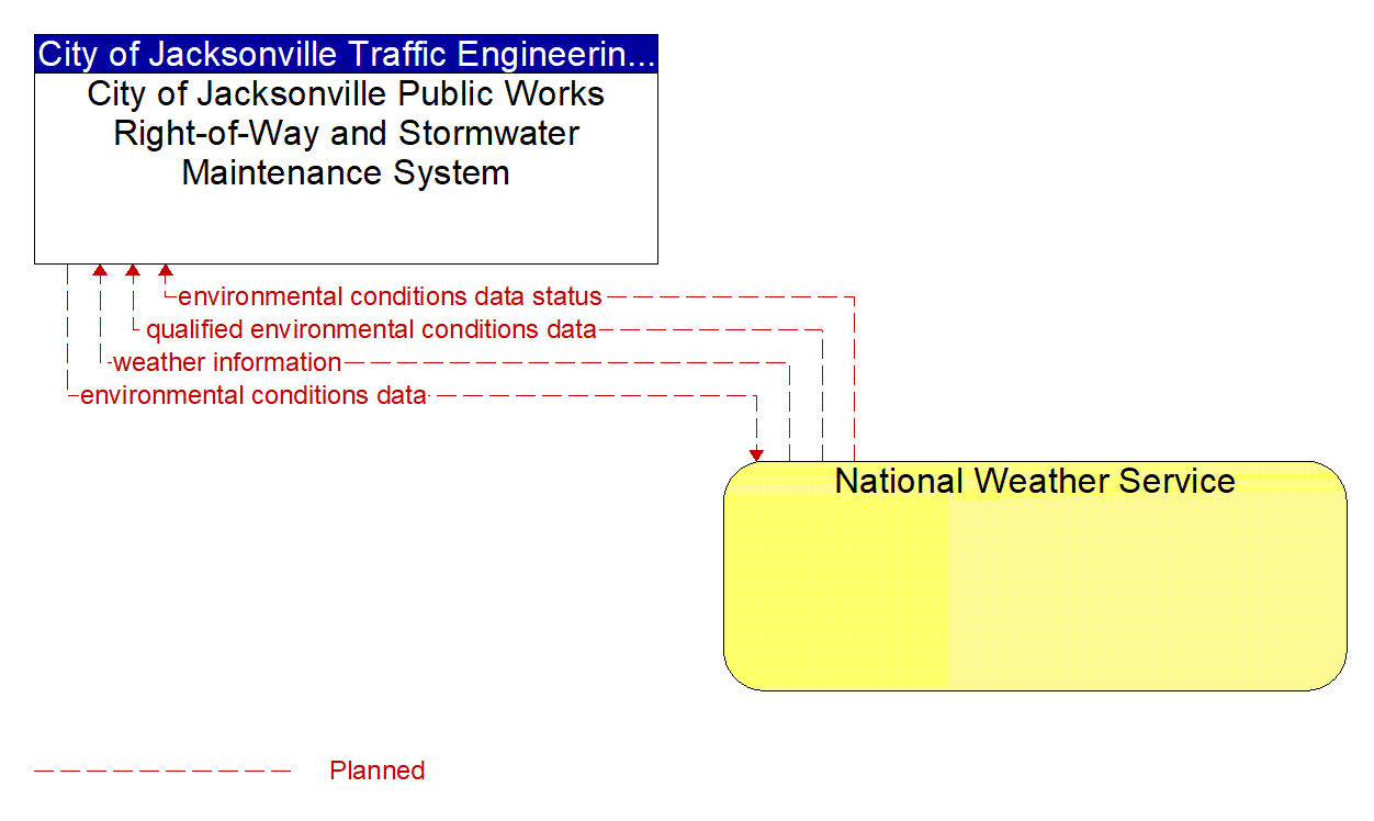 Architecture Flow Diagram: National Weather Service <--> City of Jacksonville Public Works Right-of-Way and Stormwater Maintenance System