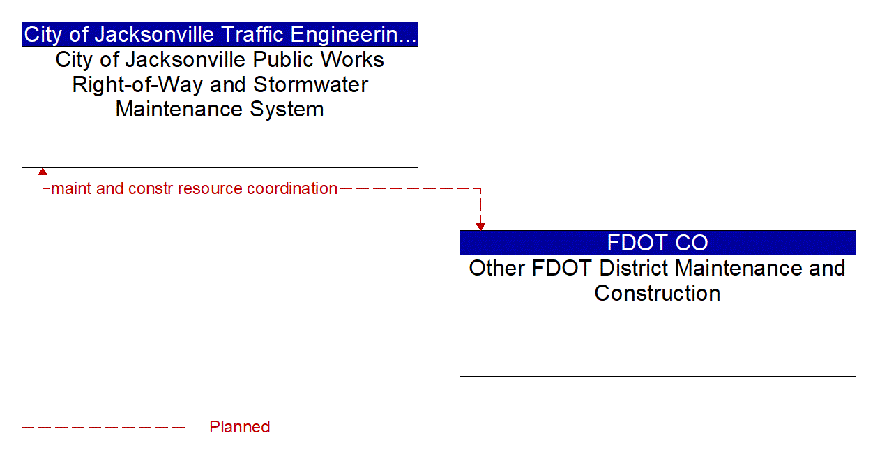 Architecture Flow Diagram: Other FDOT District Maintenance and Construction <--> City of Jacksonville Public Works Right-of-Way and Stormwater Maintenance System