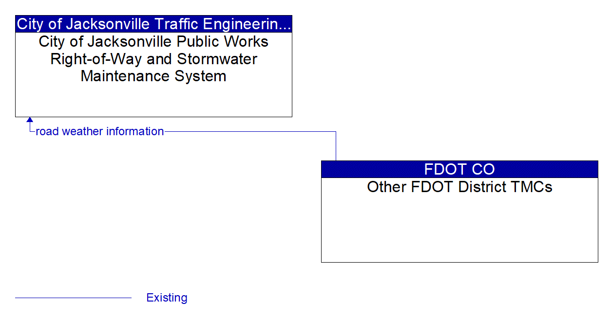 Architecture Flow Diagram: Other FDOT District TMCs <--> City of Jacksonville Public Works Right-of-Way and Stormwater Maintenance System