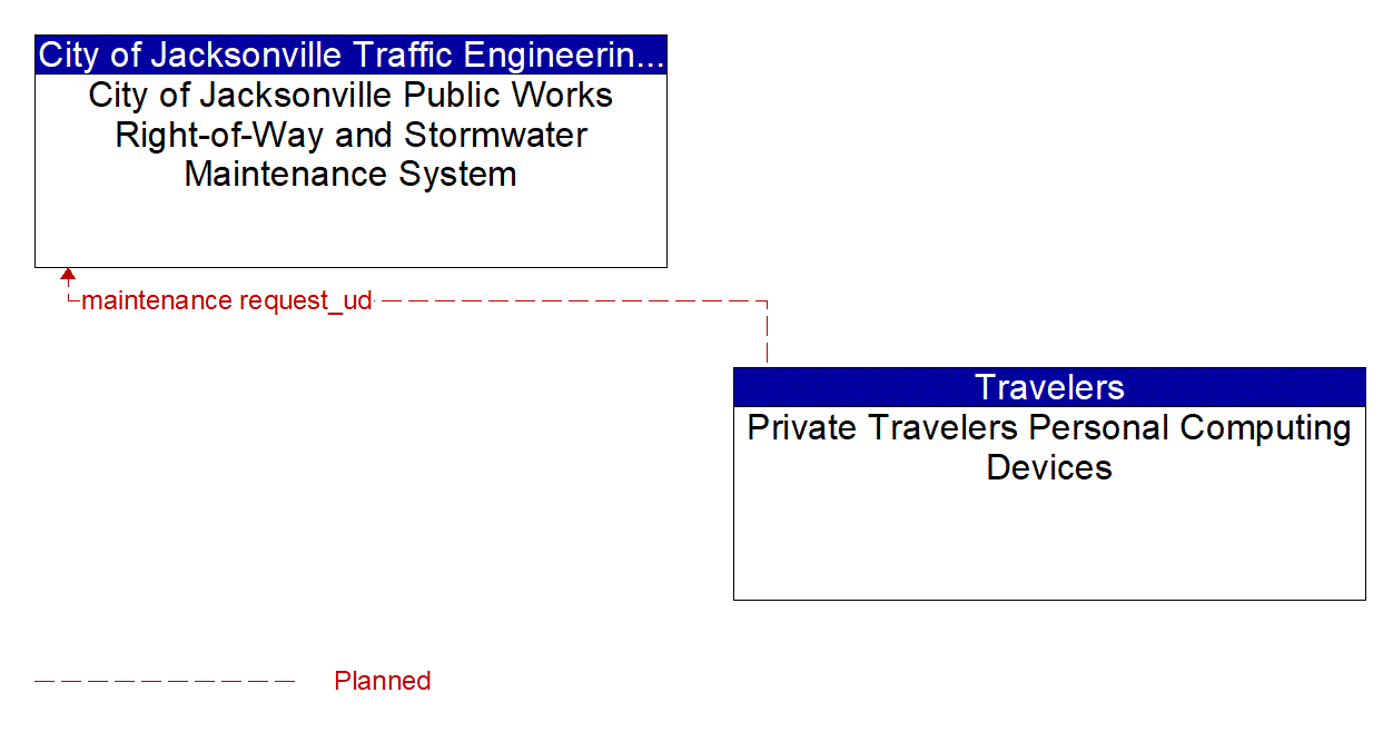 Architecture Flow Diagram: Private Travelers Personal Computing Devices <--> City of Jacksonville Public Works Right-of-Way and Stormwater Maintenance System