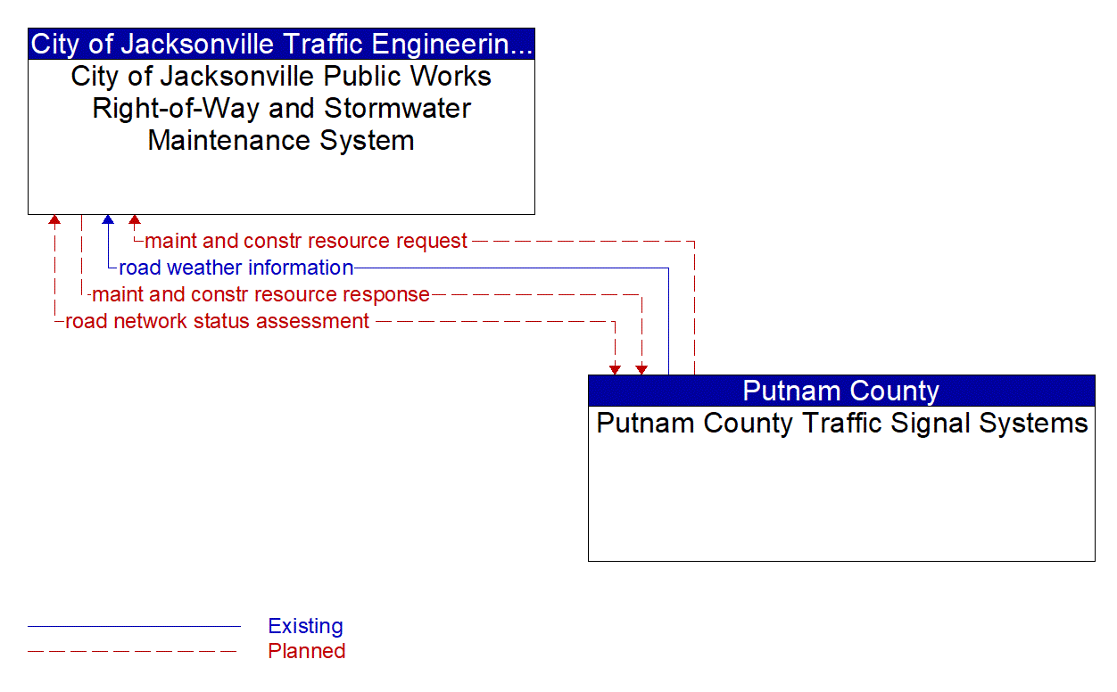 Architecture Flow Diagram: Putnam County Traffic Signal Systems <--> City of Jacksonville Public Works Right-of-Way and Stormwater Maintenance System