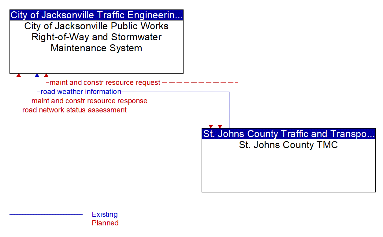 Architecture Flow Diagram: St. Johns County TMC <--> City of Jacksonville Public Works Right-of-Way and Stormwater Maintenance System