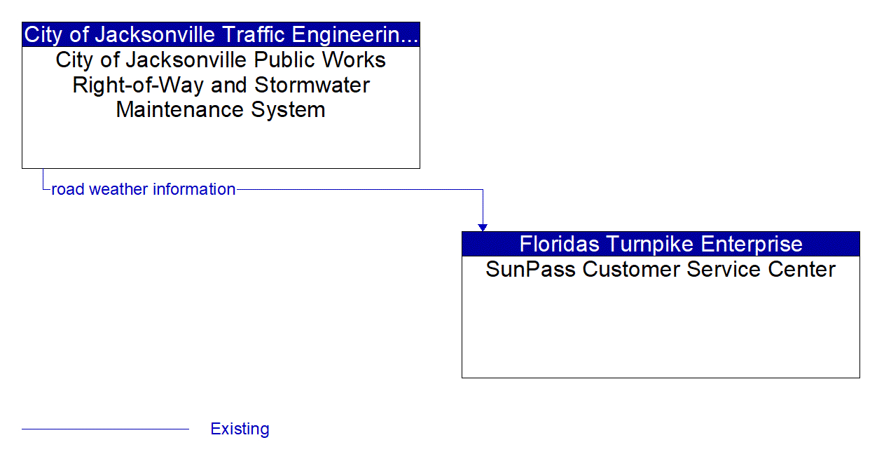 Architecture Flow Diagram: City of Jacksonville Public Works Right-of-Way and Stormwater Maintenance System <--> SunPass Customer Service Center