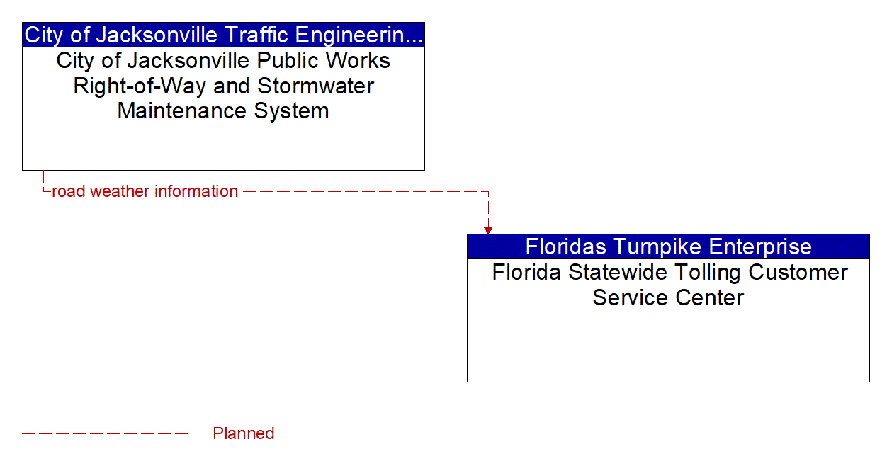 Architecture Flow Diagram: City of Jacksonville Public Works Right-of-Way and Stormwater Maintenance System <--> Florida Statewide Tolling Customer Service Center
