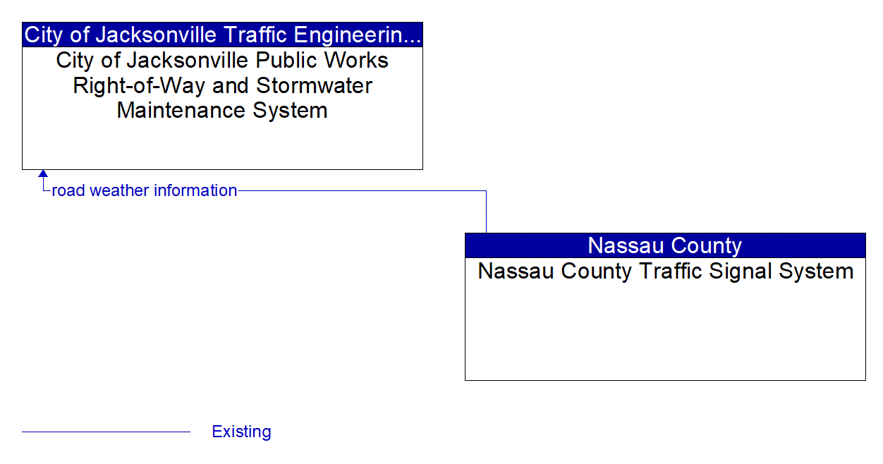 Architecture Flow Diagram: Nassau County Traffic Signal System <--> City of Jacksonville Public Works Right-of-Way and Stormwater Maintenance System