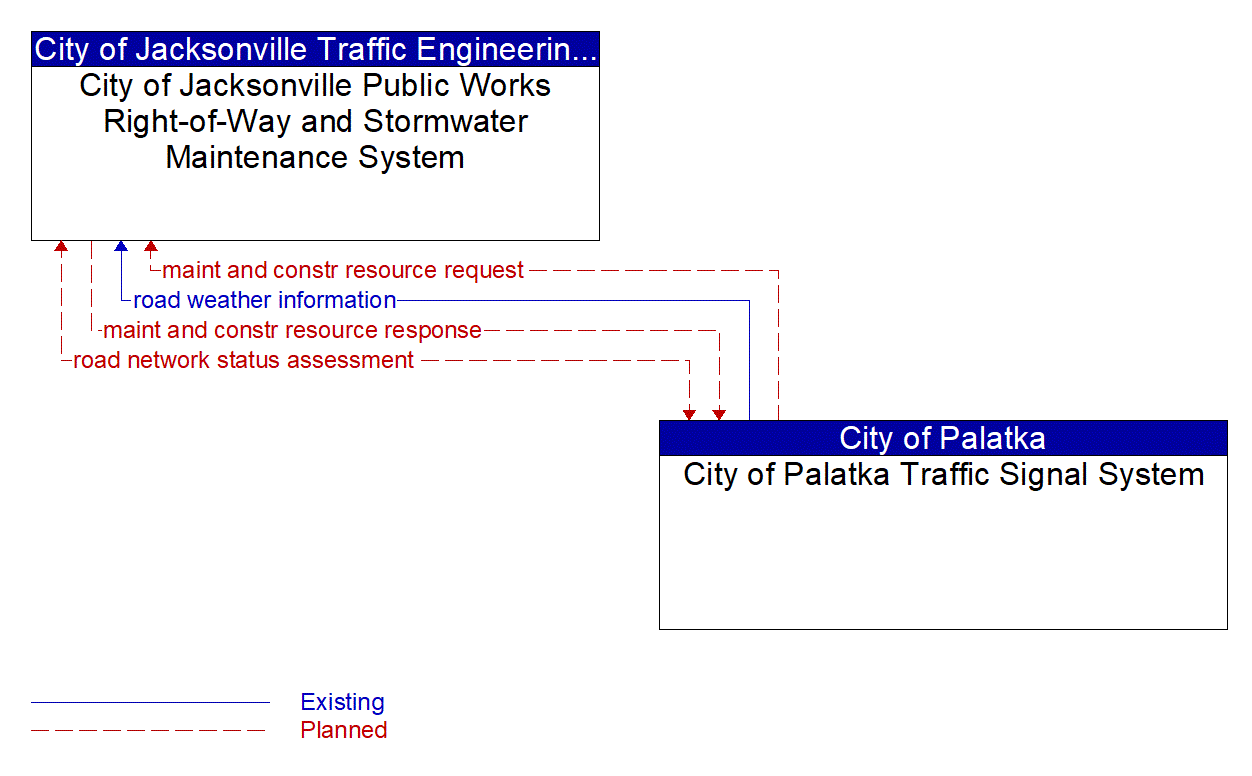 Architecture Flow Diagram: City of Palatka Traffic Signal System <--> City of Jacksonville Public Works Right-of-Way and Stormwater Maintenance System