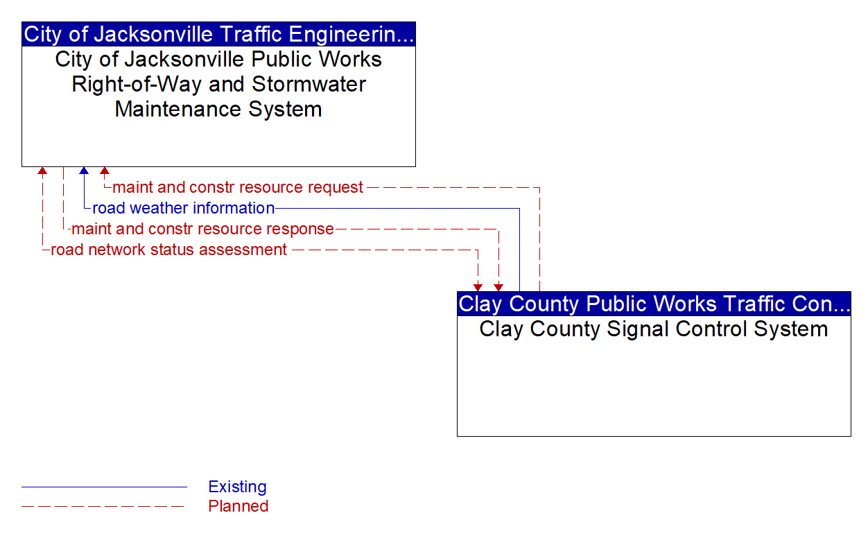 Architecture Flow Diagram: Clay County Signal Control System <--> City of Jacksonville Public Works Right-of-Way and Stormwater Maintenance System