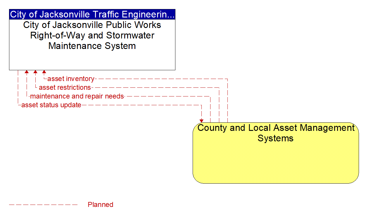 Architecture Flow Diagram: County and Local Asset Management Systems <--> City of Jacksonville Public Works Right-of-Way and Stormwater Maintenance System