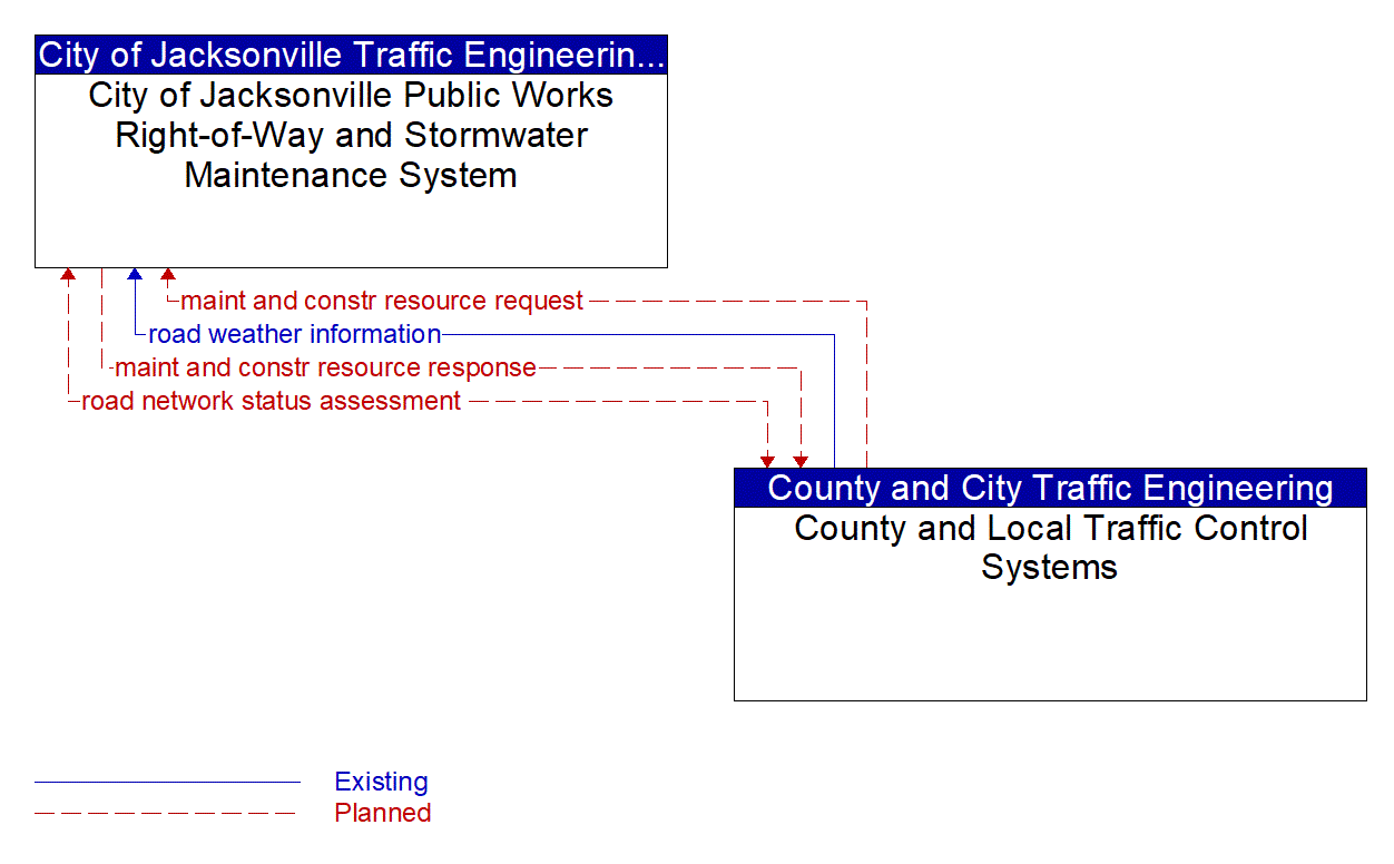 Architecture Flow Diagram: County and Local Traffic Control Systems <--> City of Jacksonville Public Works Right-of-Way and Stormwater Maintenance System