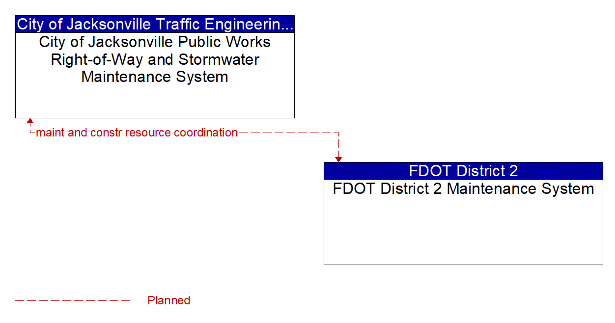 Architecture Flow Diagram: FDOT District 2 Maintenance System <--> City of Jacksonville Public Works Right-of-Way and Stormwater Maintenance System