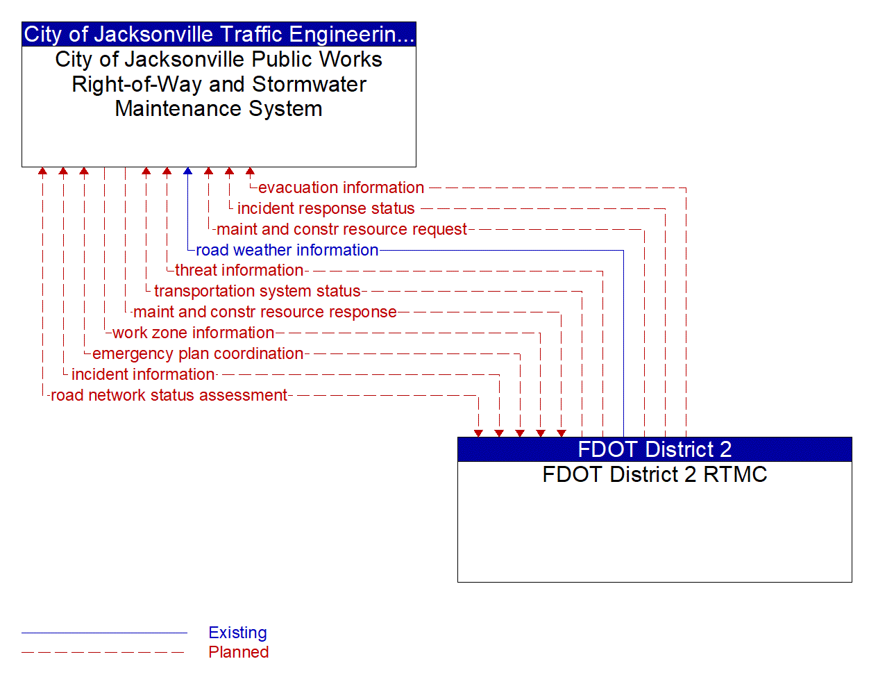 Architecture Flow Diagram: FDOT District 2 RTMC <--> City of Jacksonville Public Works Right-of-Way and Stormwater Maintenance System