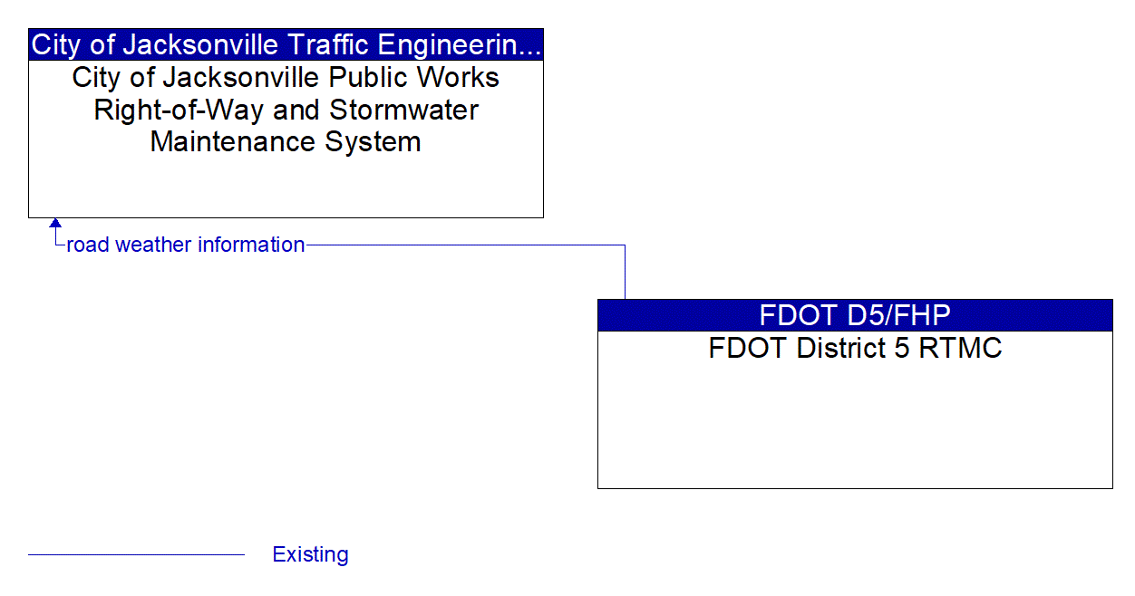 Architecture Flow Diagram: FDOT District 5 RTMC <--> City of Jacksonville Public Works Right-of-Way and Stormwater Maintenance System