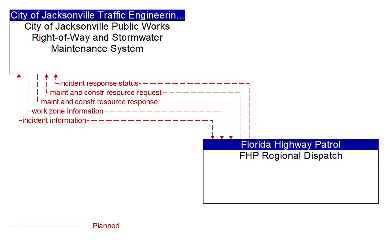 Architecture Flow Diagram: FHP Regional Dispatch <--> City of Jacksonville Public Works Right-of-Way and Stormwater Maintenance System