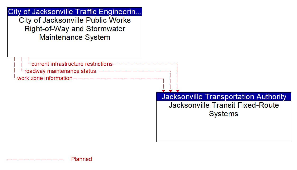 Architecture Flow Diagram: City of Jacksonville Public Works Right-of-Way and Stormwater Maintenance System <--> Jacksonville Transit Fixed-Route Systems
