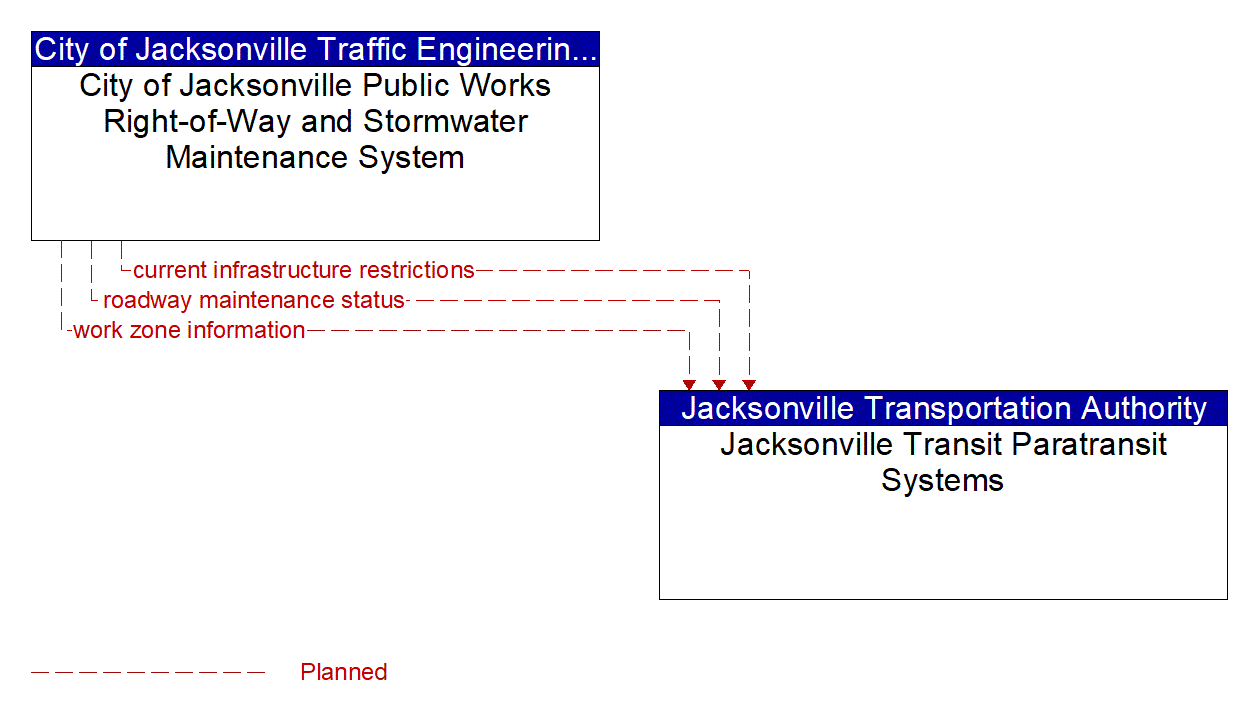 Architecture Flow Diagram: City of Jacksonville Public Works Right-of-Way and Stormwater Maintenance System <--> Jacksonville Transit Paratransit Systems