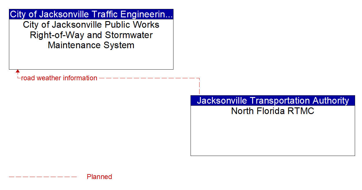 Architecture Flow Diagram: North Florida RTMC <--> City of Jacksonville Public Works Right-of-Way and Stormwater Maintenance System