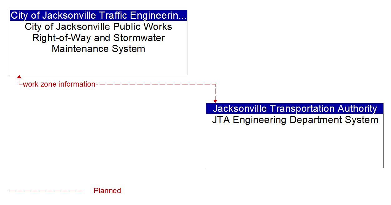 Architecture Flow Diagram: JTA Engineering Department System <--> City of Jacksonville Public Works Right-of-Way and Stormwater Maintenance System