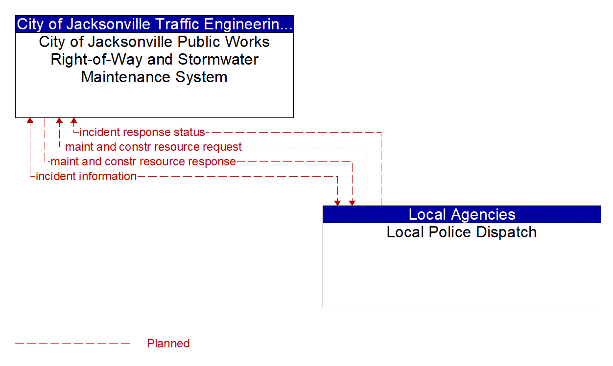 Architecture Flow Diagram: Local Police Dispatch <--> City of Jacksonville Public Works Right-of-Way and Stormwater Maintenance System