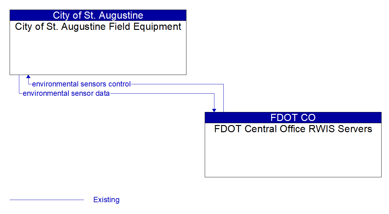 Architecture Flow Diagram: FDOT Central Office RWIS Servers <--> City of St. Augustine Field Equipment