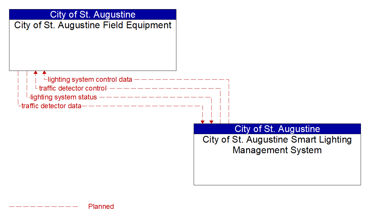 Architecture Flow Diagram: City of St. Augustine Smart Lighting Management System <--> City of St. Augustine Field Equipment
