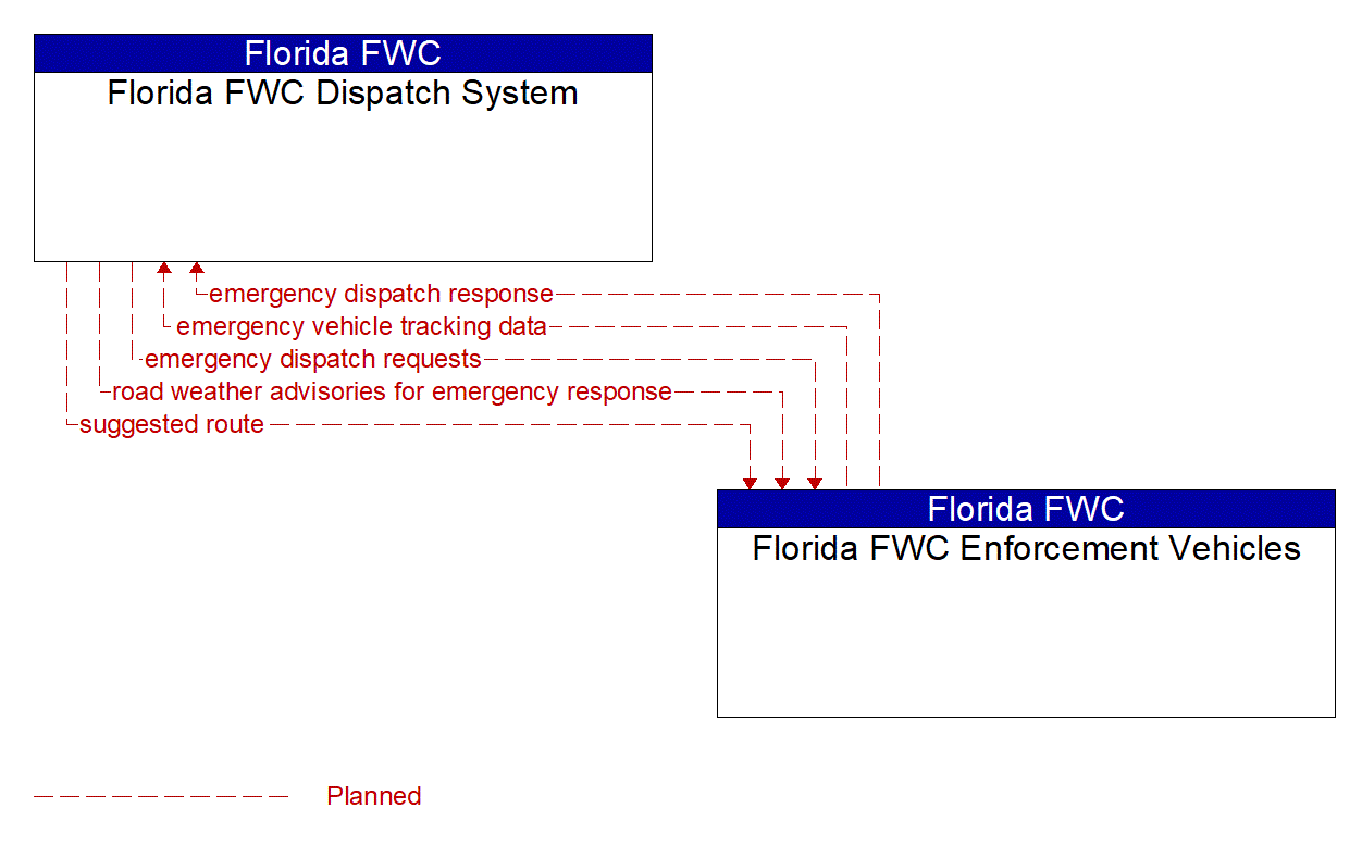 Architecture Flow Diagram: Florida FWC Enforcement Vehicles <--> Florida FWC Dispatch System