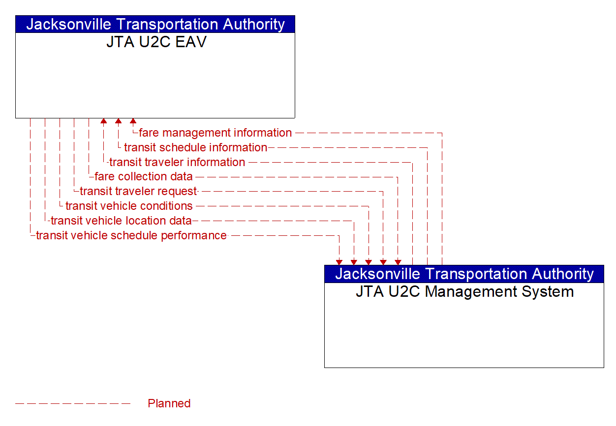 Architecture Flow Diagram: JTA U2C Management System <--> JTA U2C EAV