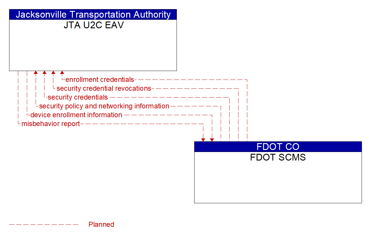 Architecture Flow Diagram: FDOT SCMS <--> JTA U2C EAV