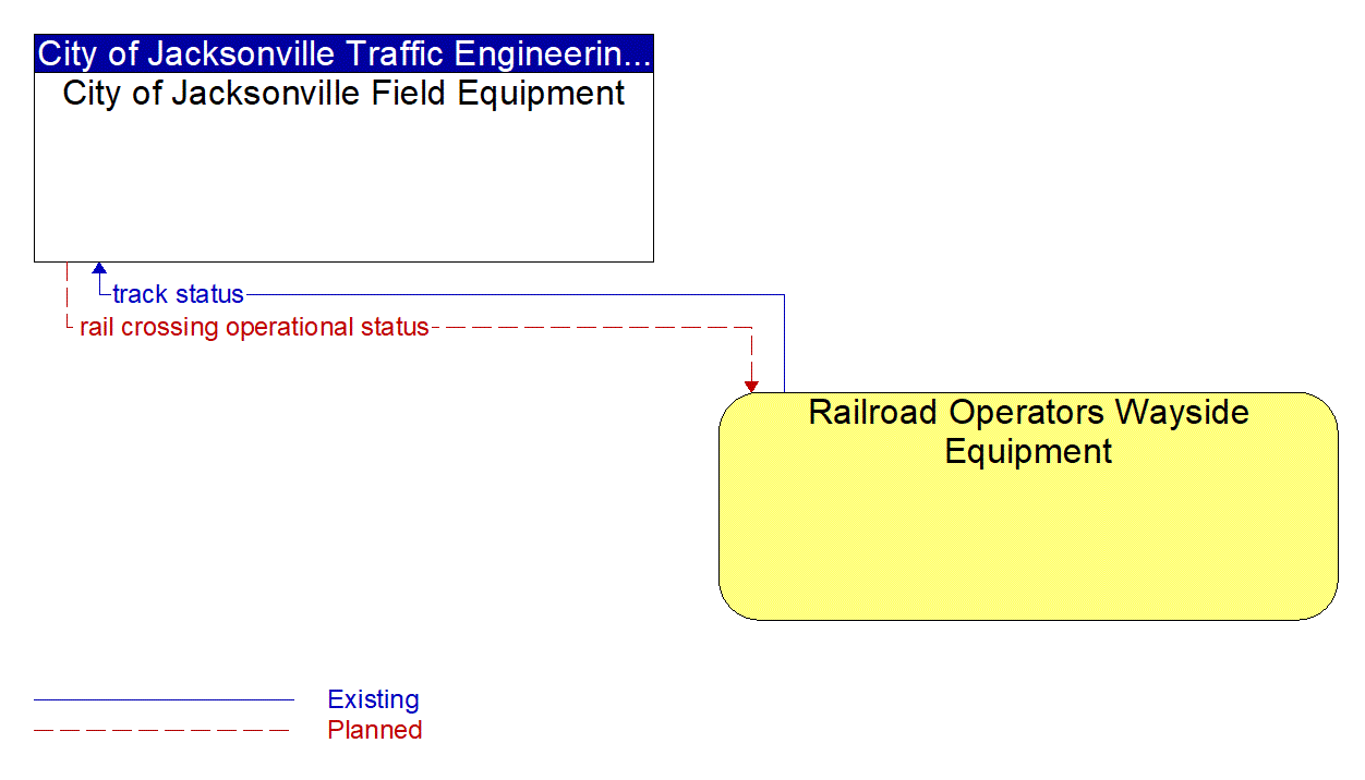 Architecture Flow Diagram: Railroad Operators Wayside Equipment <--> City of Jacksonville Field Equipment