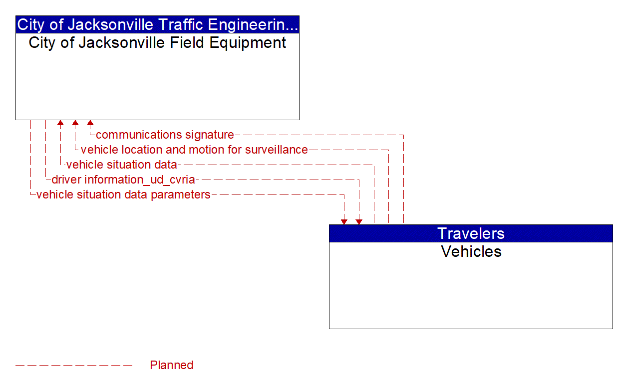 Architecture Flow Diagram: Vehicles <--> City of Jacksonville Field Equipment