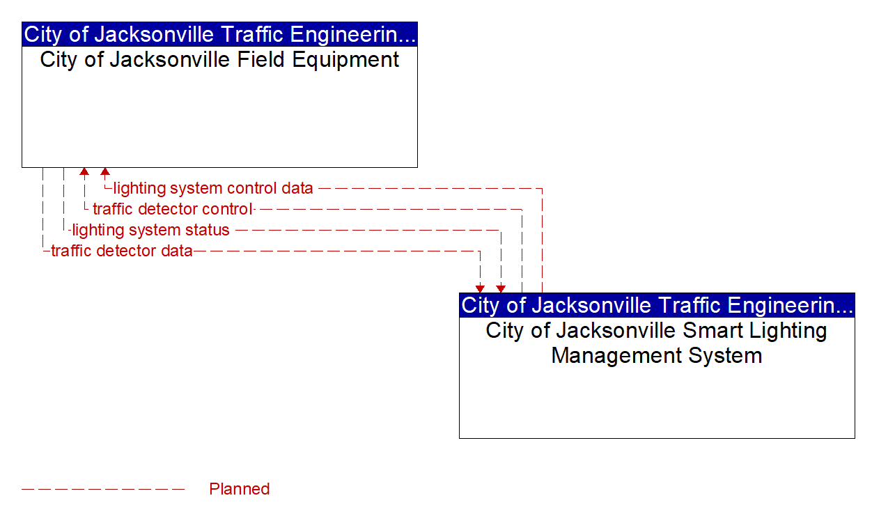 Architecture Flow Diagram: City of Jacksonville Smart Lighting Management System <--> City of Jacksonville Field Equipment