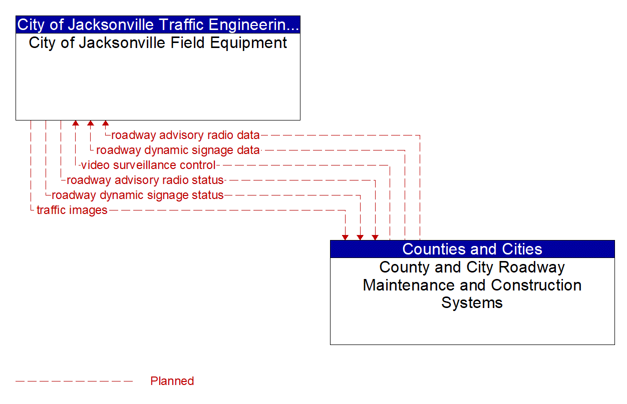 Architecture Flow Diagram: County and City Roadway Maintenance and Construction Systems <--> City of Jacksonville Field Equipment
