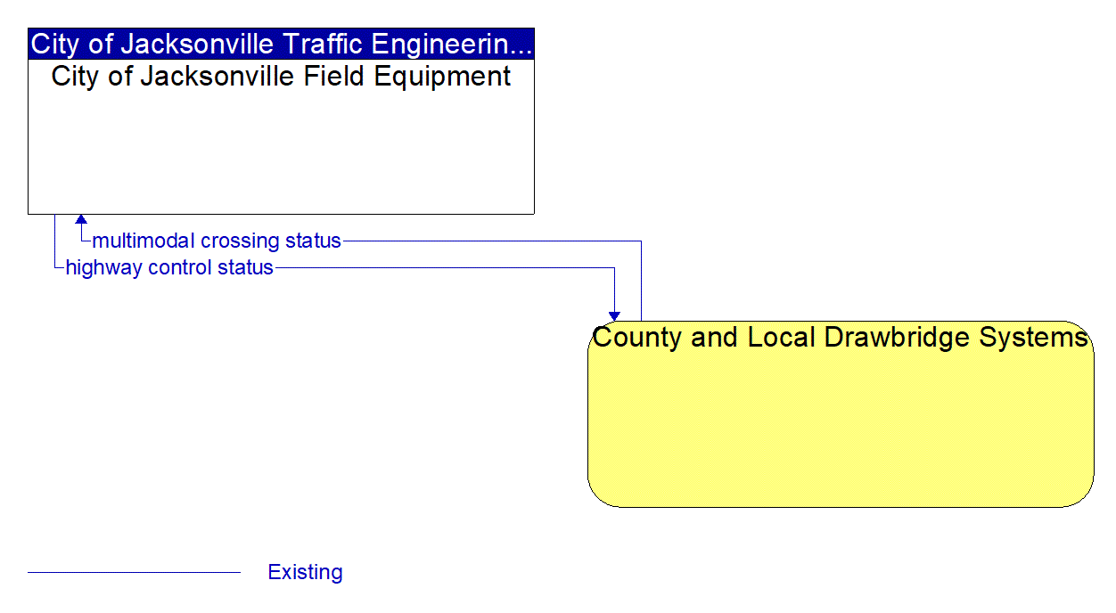 Architecture Flow Diagram: County and Local Drawbridge Systems <--> City of Jacksonville Field Equipment