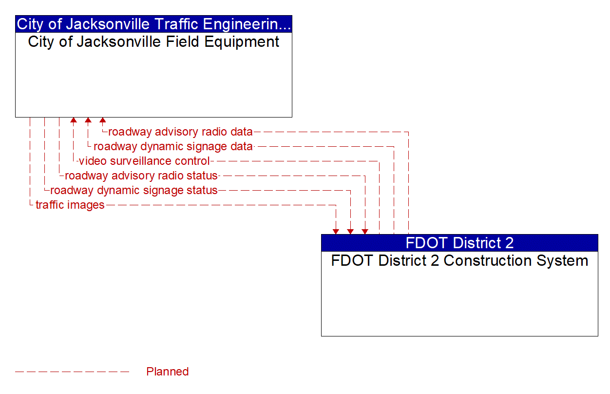 Architecture Flow Diagram: FDOT District 2 Construction System <--> City of Jacksonville Field Equipment