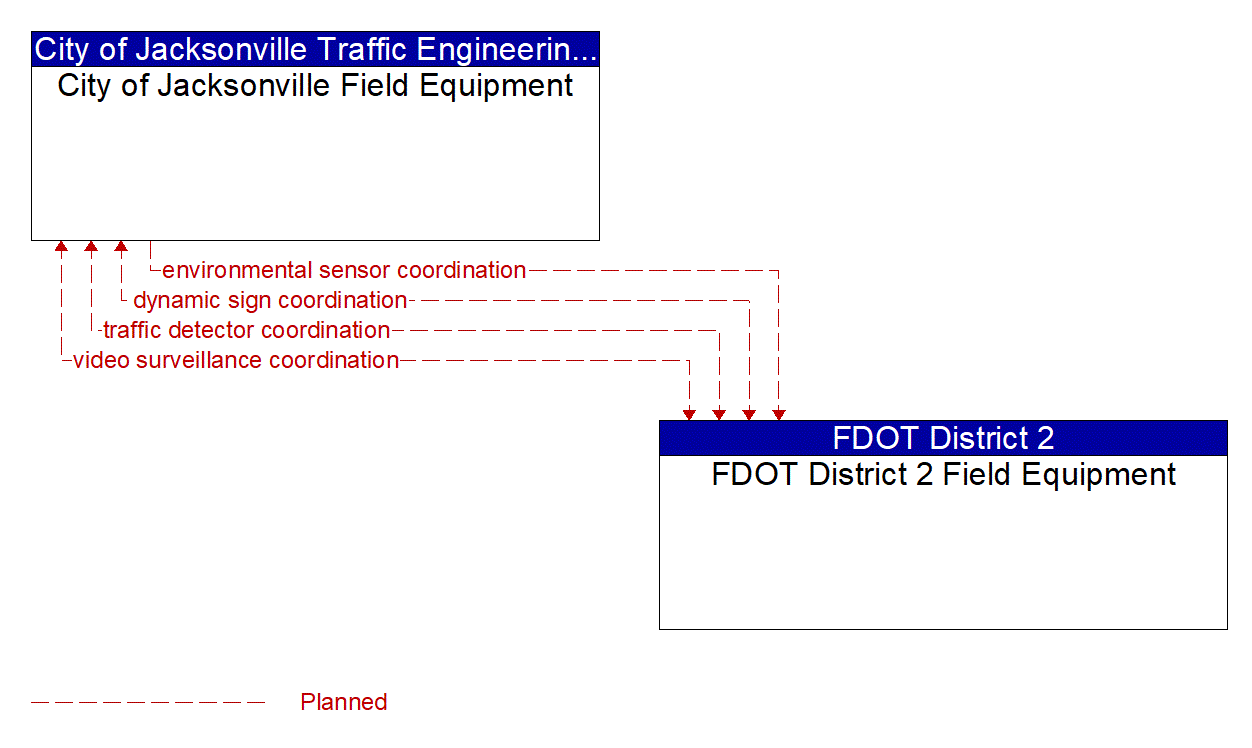 Architecture Flow Diagram: FDOT District 2 Field Equipment <--> City of Jacksonville Field Equipment