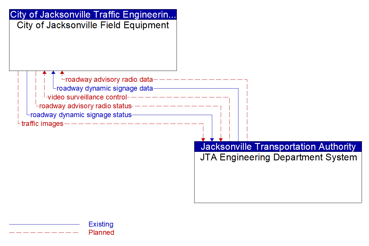 Architecture Flow Diagram: JTA Engineering Department System <--> City of Jacksonville Field Equipment