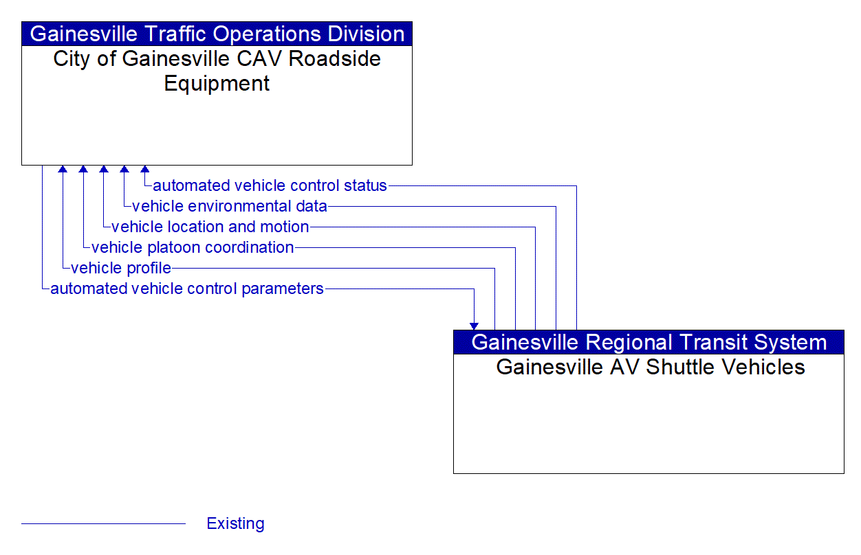 Architecture Flow Diagram: Gainesville AV Shuttle Vehicles <--> City of Gainesville CAV Roadside Equipment