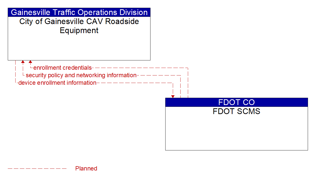 Architecture Flow Diagram: FDOT SCMS <--> City of Gainesville CAV Roadside Equipment