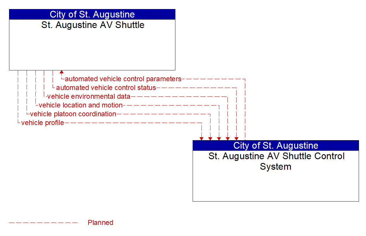 Architecture Flow Diagram: St. Augustine AV Shuttle Control System <--> St. Augustine AV Shuttle