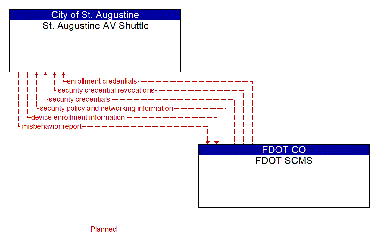 Architecture Flow Diagram: FDOT SCMS <--> St. Augustine AV Shuttle