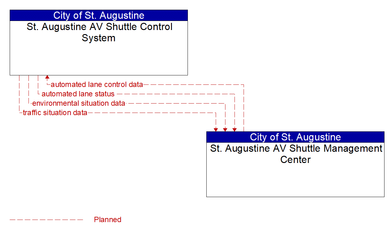 Architecture Flow Diagram: St. Augustine AV Shuttle Management Center <--> St. Augustine AV Shuttle Control System