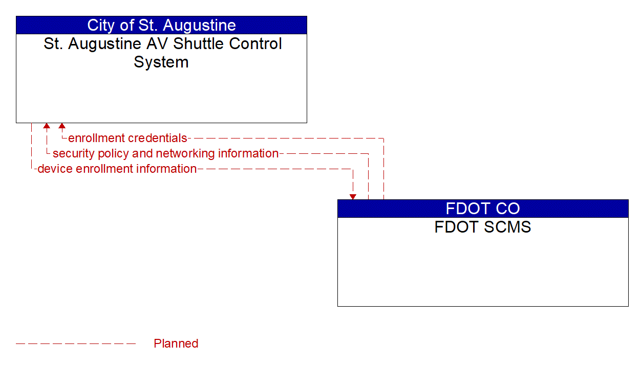 Architecture Flow Diagram: FDOT SCMS <--> St. Augustine AV Shuttle Control System
