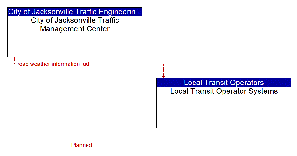 Architecture Flow Diagram: City of Jacksonville Traffic Management Center <--> Local Transit Operator Systems