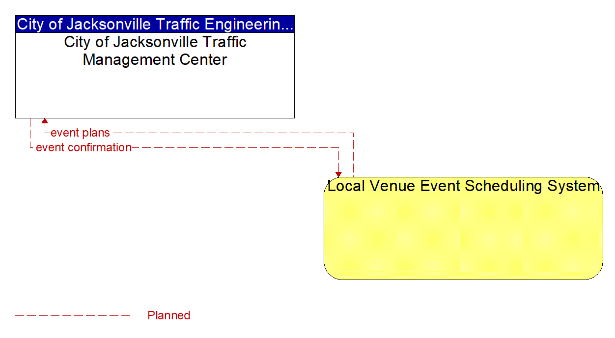 Architecture Flow Diagram: Local Venue Event Scheduling System <--> City of Jacksonville Traffic Management Center
