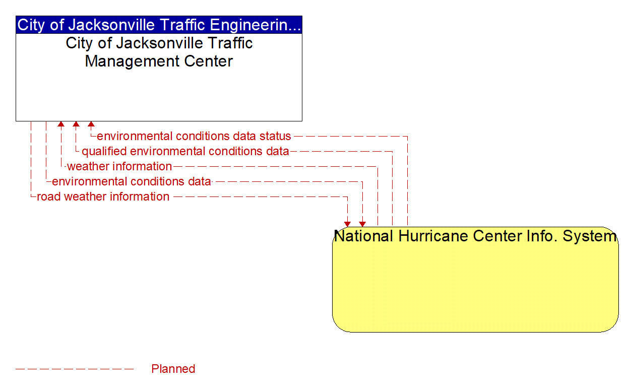 Architecture Flow Diagram: National Hurricane Center Info. System <--> City of Jacksonville Traffic Management Center