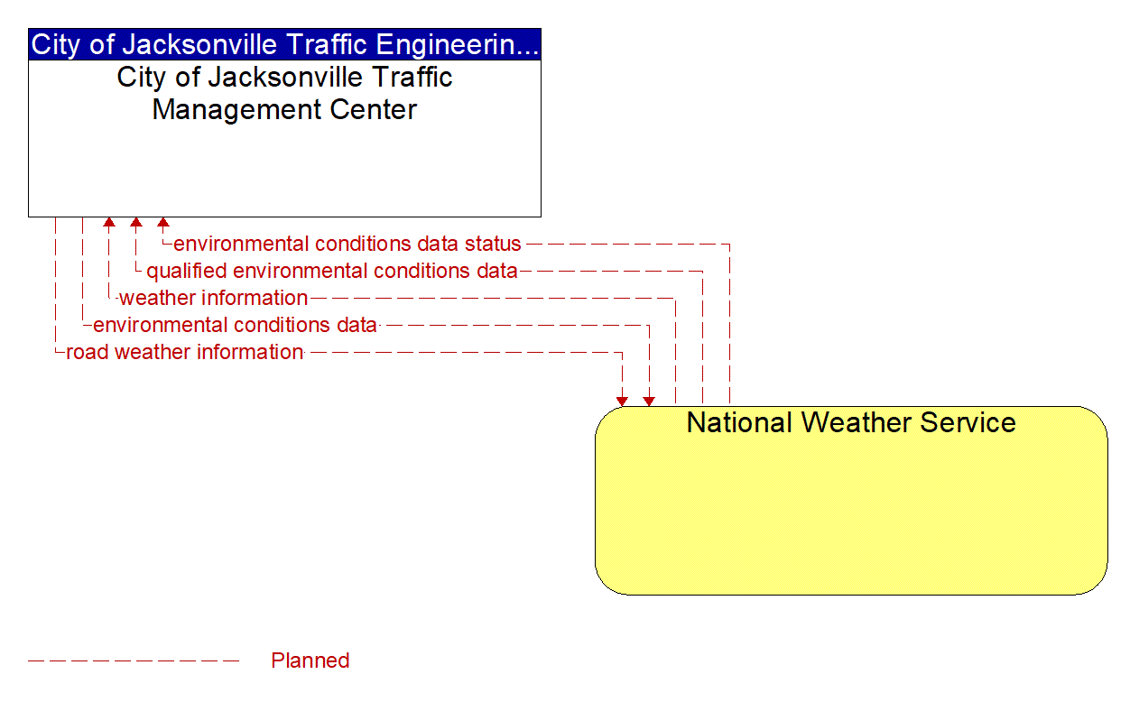 Architecture Flow Diagram: National Weather Service <--> City of Jacksonville Traffic Management Center