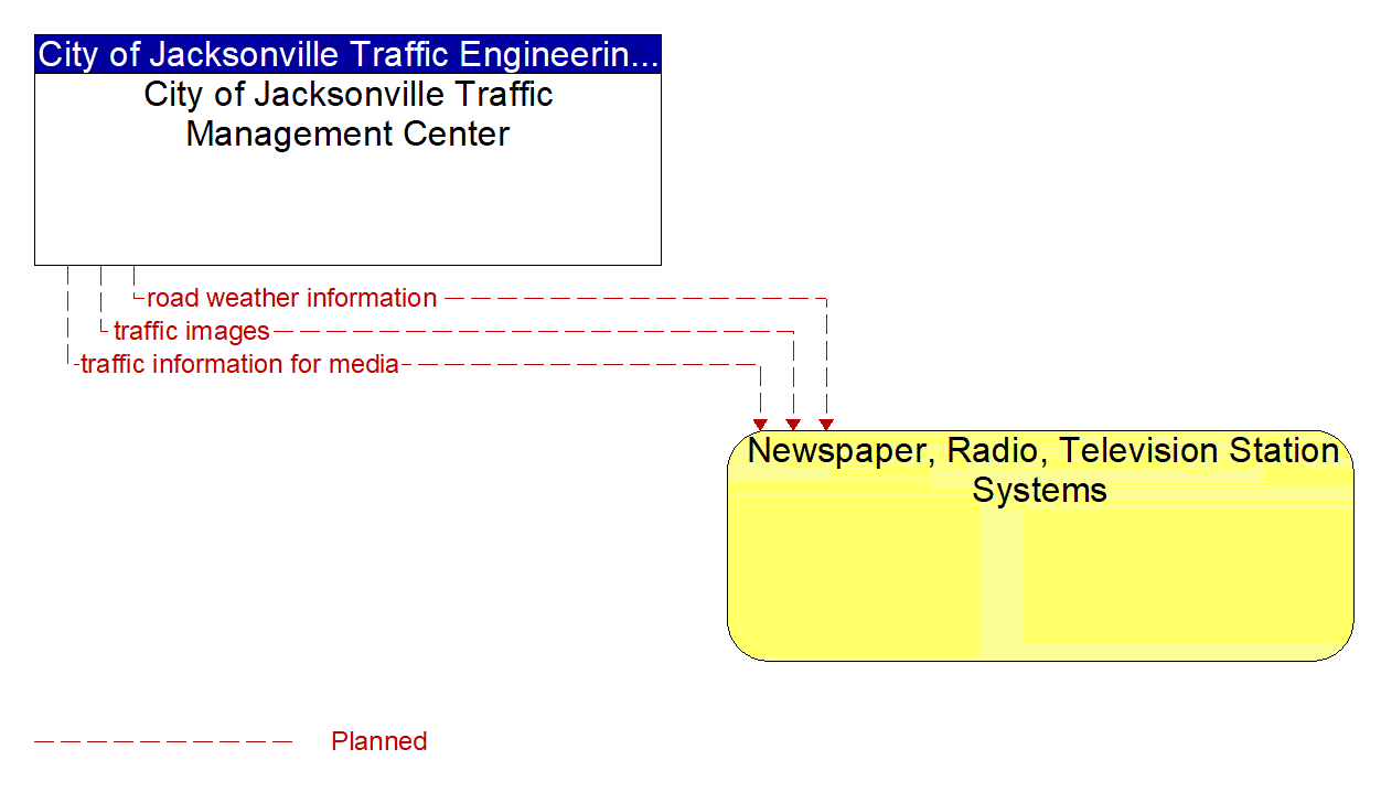 Architecture Flow Diagram: City of Jacksonville Traffic Management Center <--> Newspaper, Radio, Television Station Systems