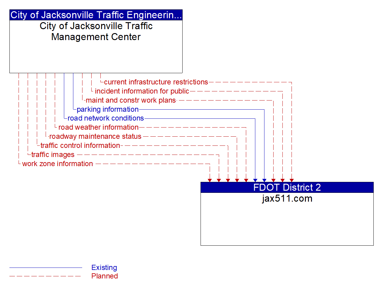 Architecture Flow Diagram: City of Jacksonville Traffic Management Center <--> jax511.com