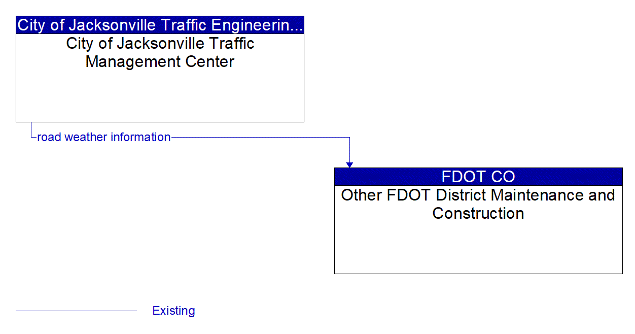Architecture Flow Diagram: City of Jacksonville Traffic Management Center <--> Other FDOT District Maintenance and Construction