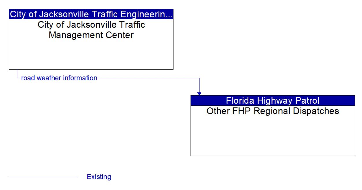 Architecture Flow Diagram: City of Jacksonville Traffic Management Center <--> Other FHP Regional Dispatches